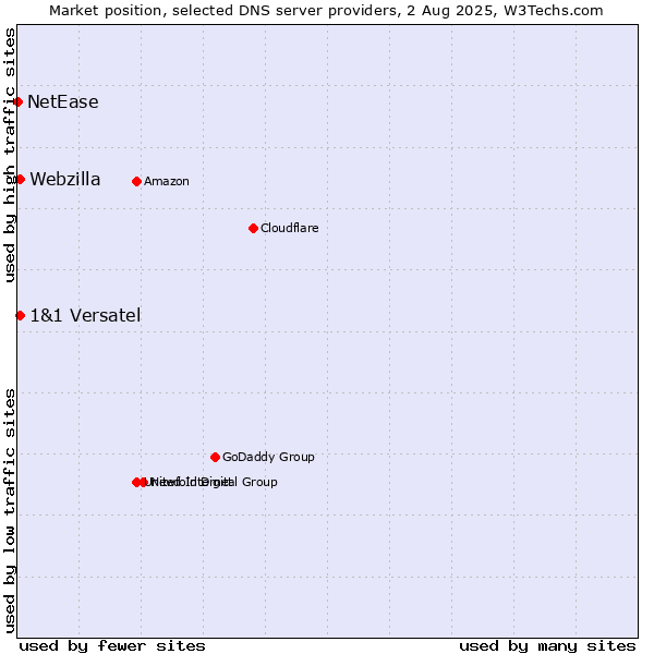 Market position of 1&1 Versatel vs. Webzilla vs. NetEase