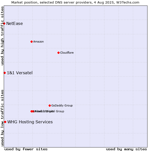 Market position of WHG Hosting Services vs. 1&1 Versatel vs. NetEase