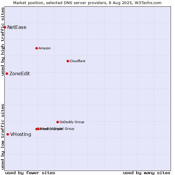 Market position of VHosting vs. ZoneEdit vs. NetEase