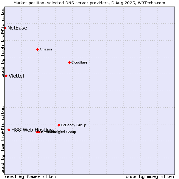 Market position of H88 Web Hosting vs. Viettel vs. NetEase