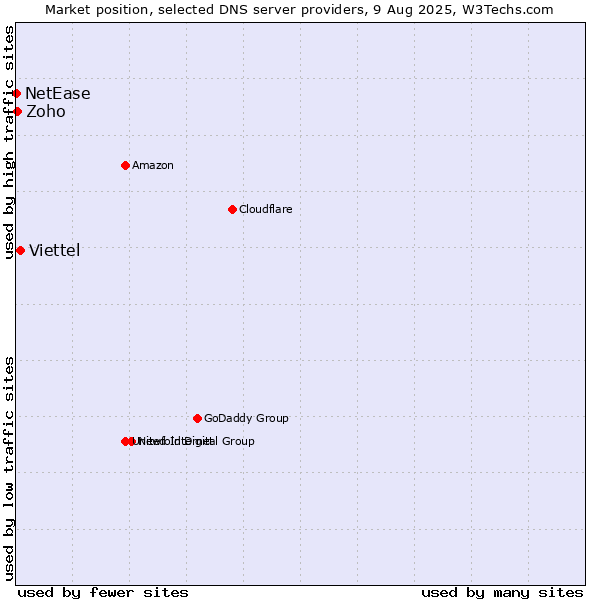 Market position of Viettel vs. Zoho vs. NetEase