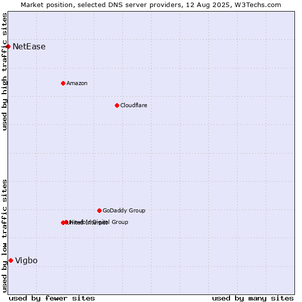 Market position of Vigbo vs. NetEase