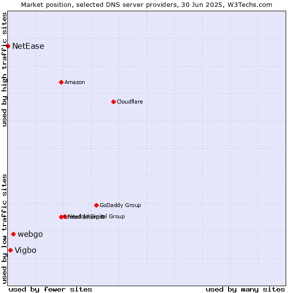 Market position of webgo vs. Vigbo vs. NetEase