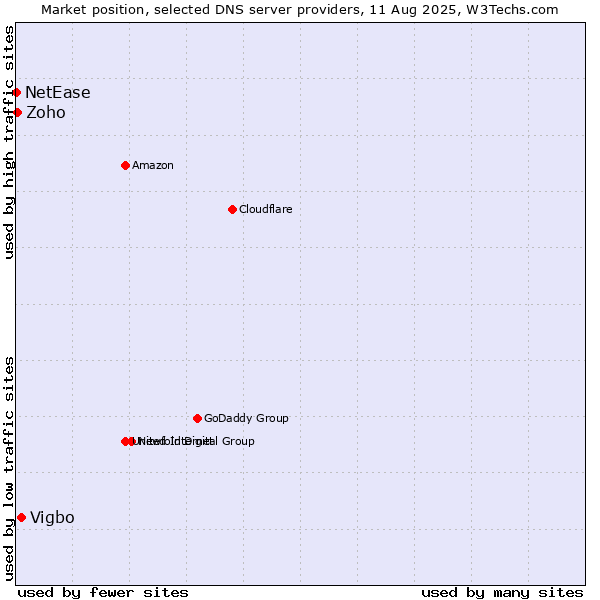 Market position of Vigbo vs. Zoho vs. NetEase