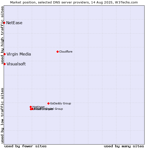 Market position of Visualsoft vs. Virgin Media vs. NetEase