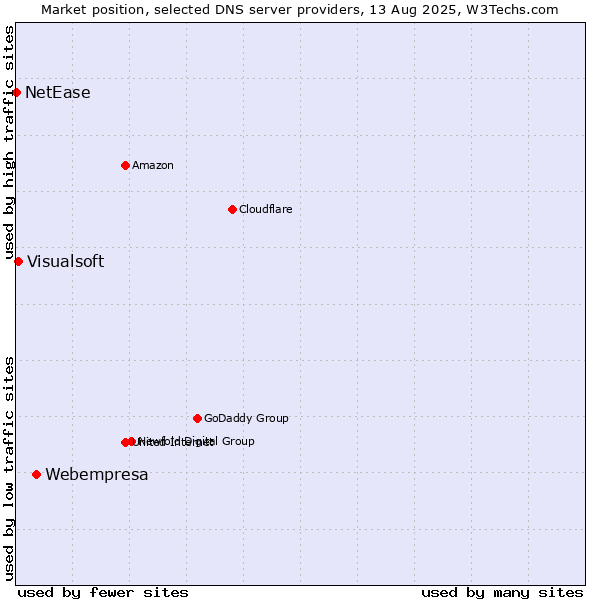 Market position of Webempresa vs. Visualsoft vs. NetEase