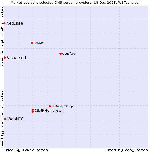 Market position of WebNIC vs. Visualsoft vs. NetEase