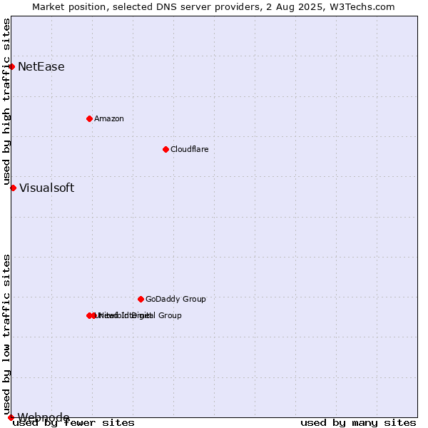 Market position of Visualsoft vs. NetEase vs. Webnode