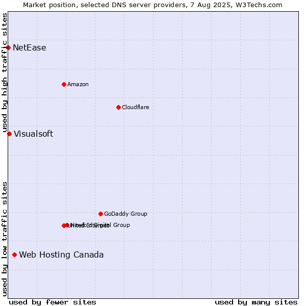 Market position of Web Hosting Canada vs. Visualsoft vs. NetEase