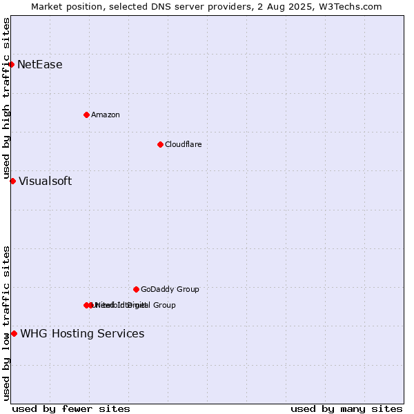 Market position of WHG Hosting Services vs. Visualsoft vs. NetEase