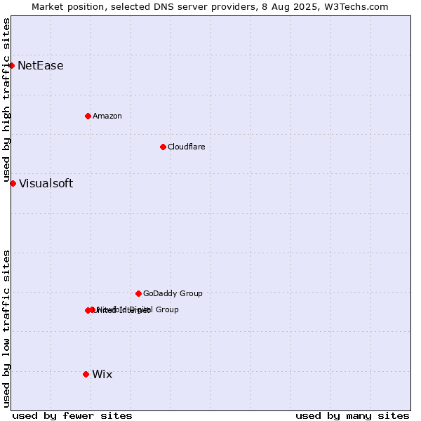Market position of Wix vs. Visualsoft vs. NetEase