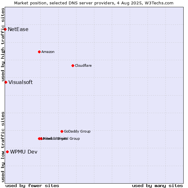 Market position of WPMU Dev vs. Visualsoft vs. NetEase