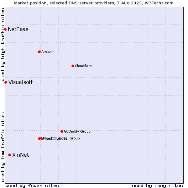 Market position of XinNet vs. Visualsoft vs. NetEase