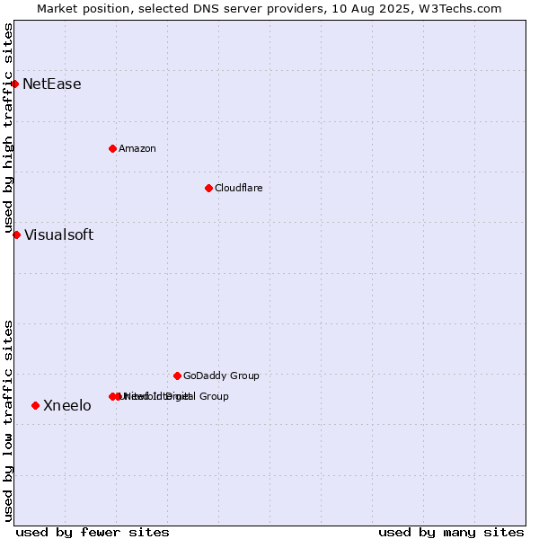 Market position of Xneelo vs. Visualsoft vs. NetEase