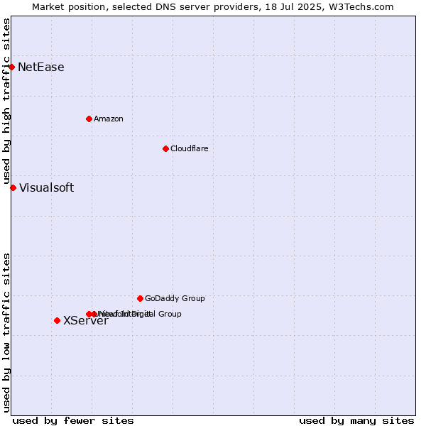 Market position of XServer vs. Visualsoft vs. NetEase