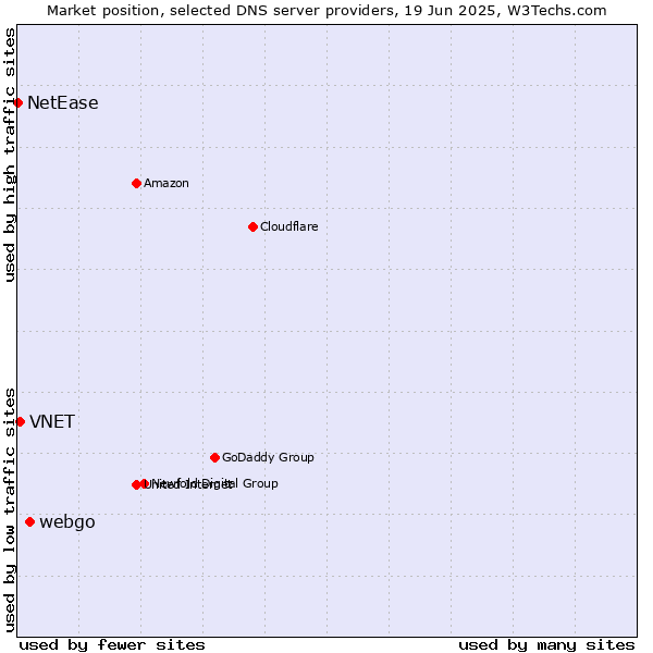 Market position of webgo vs. VNET vs. NetEase