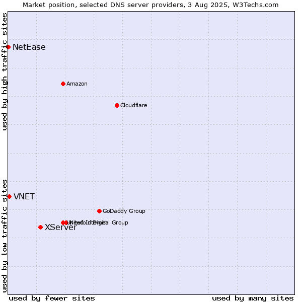 Market position of XServer vs. VNET vs. NetEase