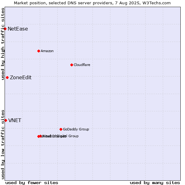 Market position of ZoneEdit vs. VNET vs. NetEase