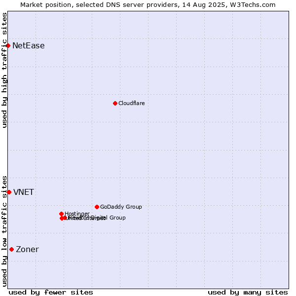 Market position of Zoner vs. VNET vs. NetEase