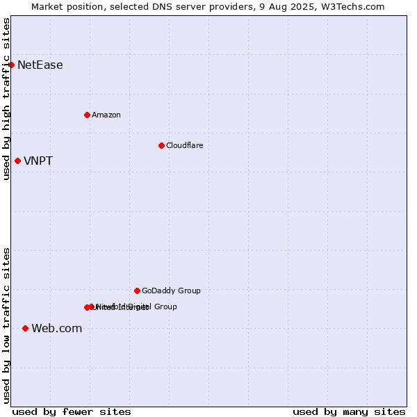 Market position of Web.com vs. VNPT vs. NetEase