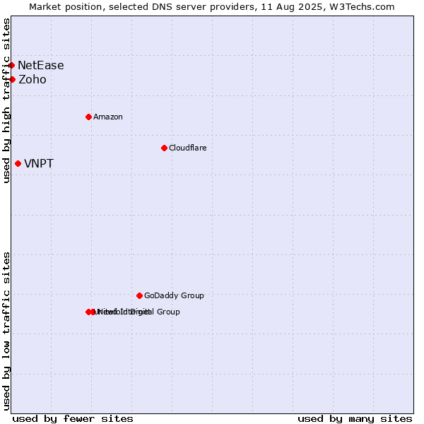 Market position of VNPT vs. Zoho vs. NetEase