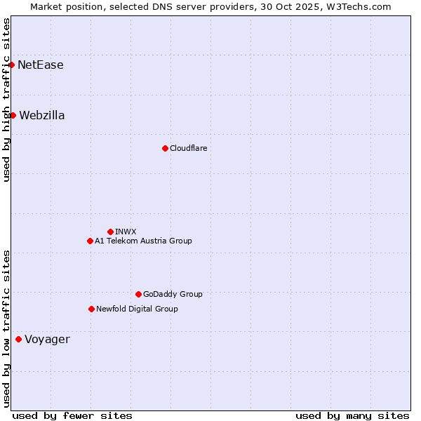 Market position of Voyager vs. Webzilla vs. NetEase