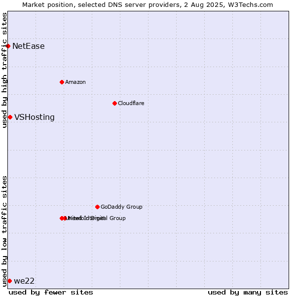 Market position of VSHosting vs. we22 vs. NetEase