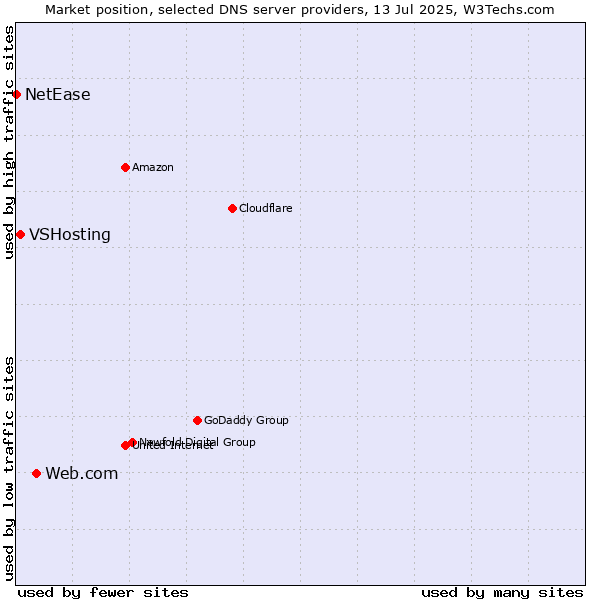 Market position of Web.com vs. VSHosting vs. NetEase