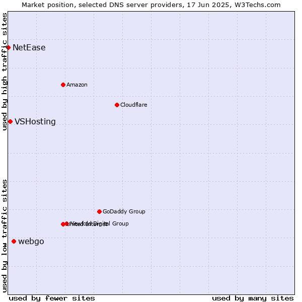 Market position of webgo vs. VSHosting vs. NetEase