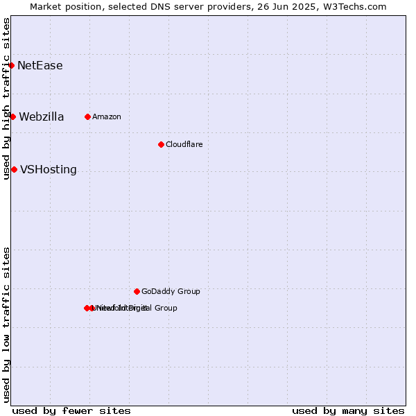 Market position of VSHosting vs. Webzilla vs. NetEase