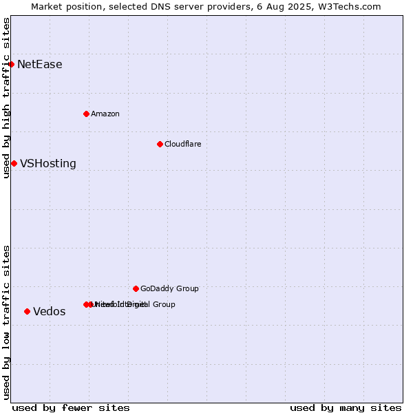 Market position of Vedos vs. VSHosting vs. NetEase