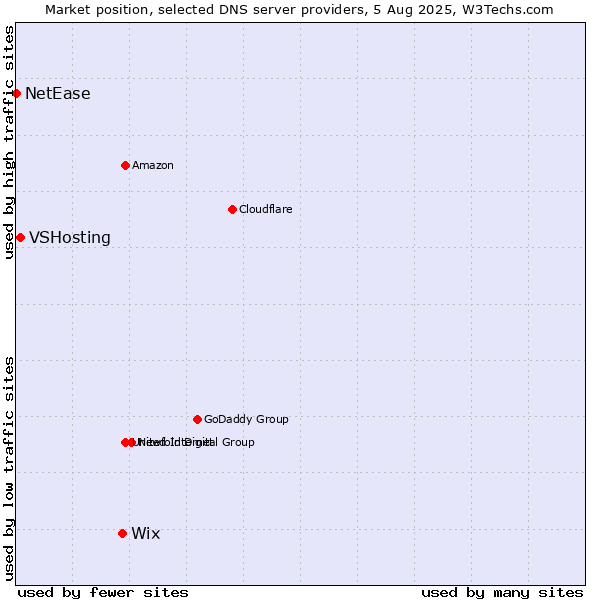 Market position of Wix vs. VSHosting vs. NetEase