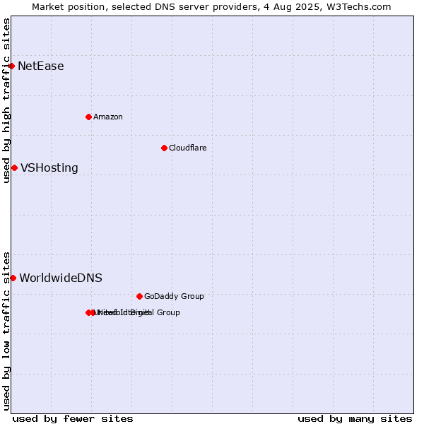Market position of VSHosting vs. WorldwideDNS vs. NetEase