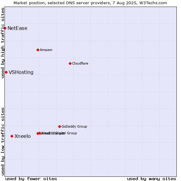 Market position of Xneelo vs. VSHosting vs. NetEase