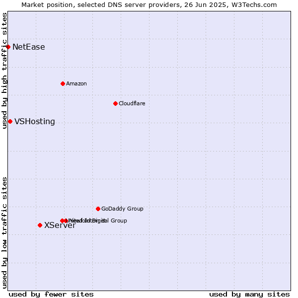Market position of XServer vs. VSHosting vs. NetEase
