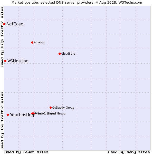 Market position of Yourhosting vs. VSHosting vs. NetEase