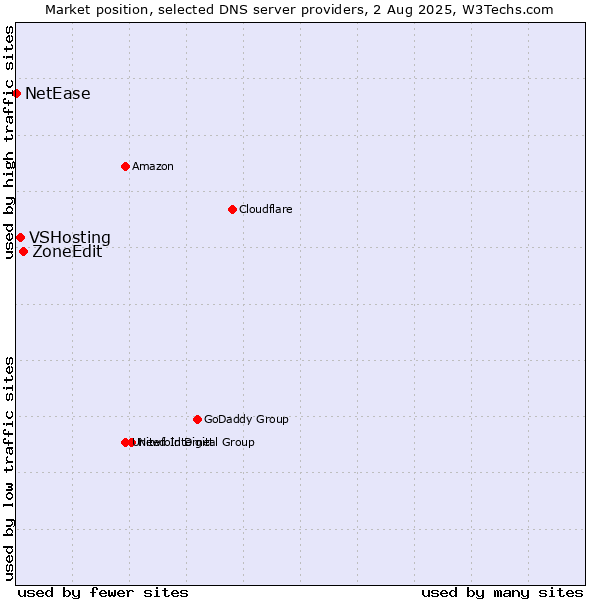 Market position of ZoneEdit vs. VSHosting vs. NetEase