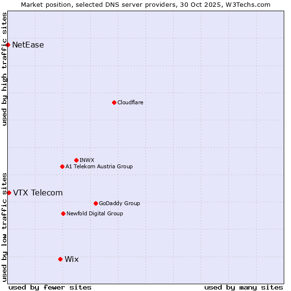 Market position of Wix vs. VTX Telecom vs. NetEase