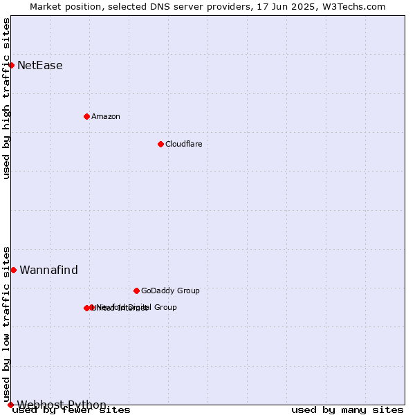 Market position of Wannafind vs. NetEase vs. Webhost Python