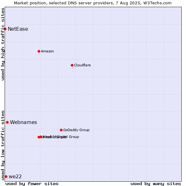 Market position of Webnames vs. we22 vs. NetEase