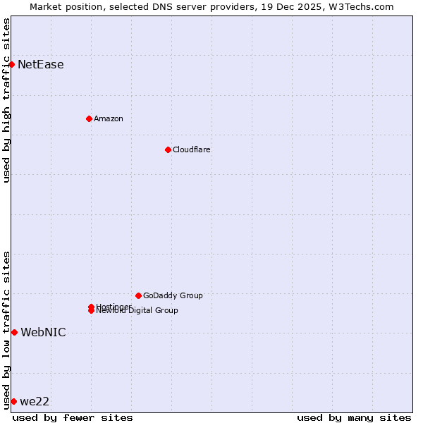 Market position of WebNIC vs. we22 vs. NetEase