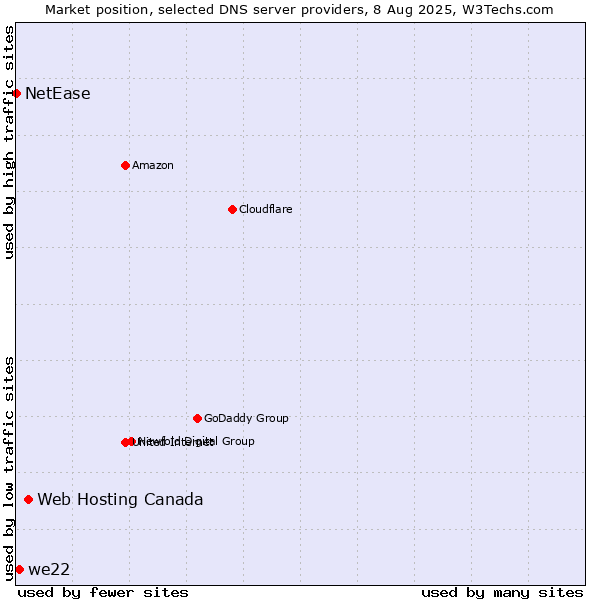 Market position of Web Hosting Canada vs. we22 vs. NetEase