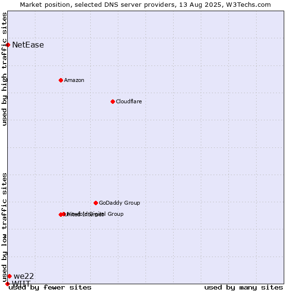 Market position of we22 vs. NetEase vs. WIIT