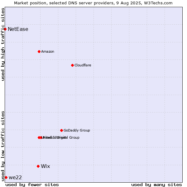 Market position of Wix vs. we22 vs. NetEase