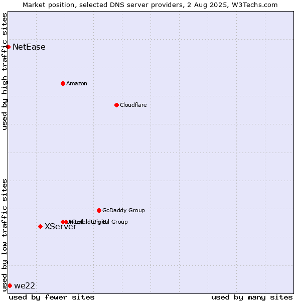 Market position of XServer vs. we22 vs. NetEase
