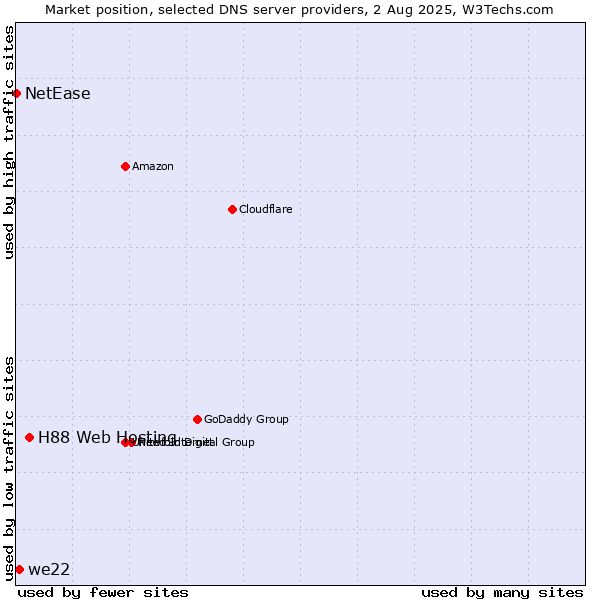 Market position of H88 Web Hosting vs. we22 vs. NetEase