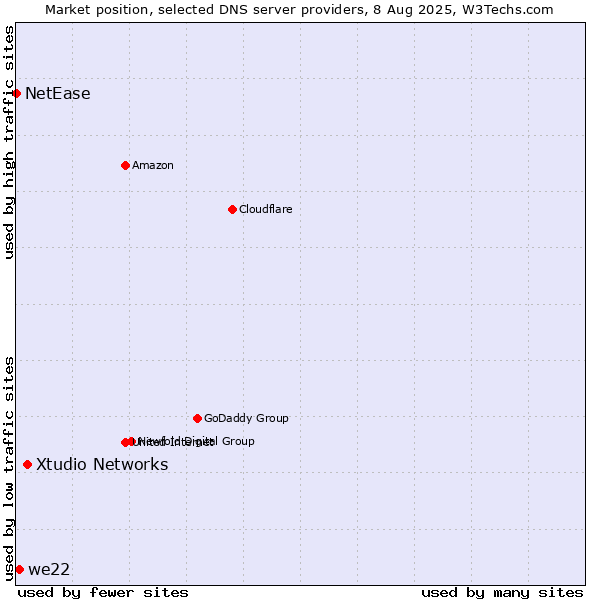 Market position of Xtudio Networks vs. we22 vs. NetEase