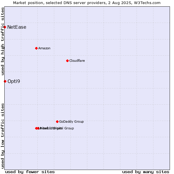 Market position of Opti9 vs. NetEase