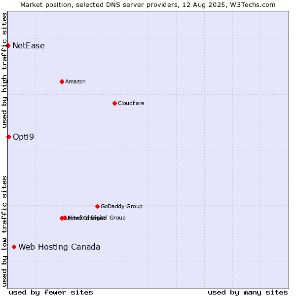 Market position of Web Hosting Canada vs. Opti9 vs. NetEase