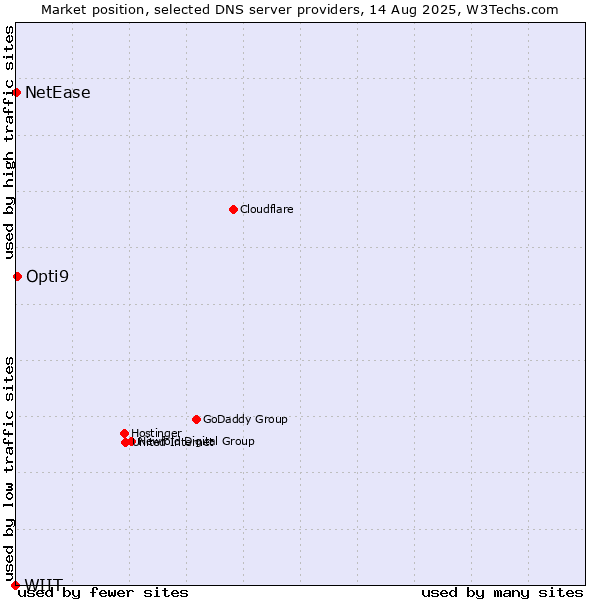 Market position of Opti9 vs. NetEase vs. WIIT